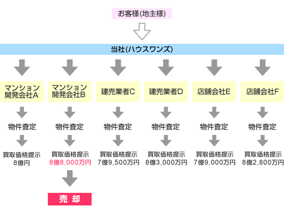 大型土地物件一括査定の流れ
